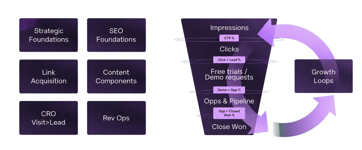 OwnerTS SEO growth engine connecting strategic foundations, content, acquisition, conversion, revenue operations, and growth loops