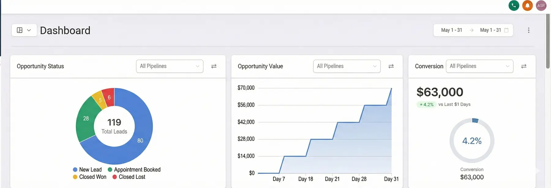 Updated GoHighLevel funnel result 2
