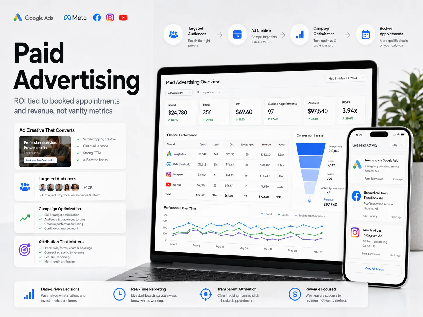 Paid campaign signals converging on a precise target and flowing toward appointment outcomes